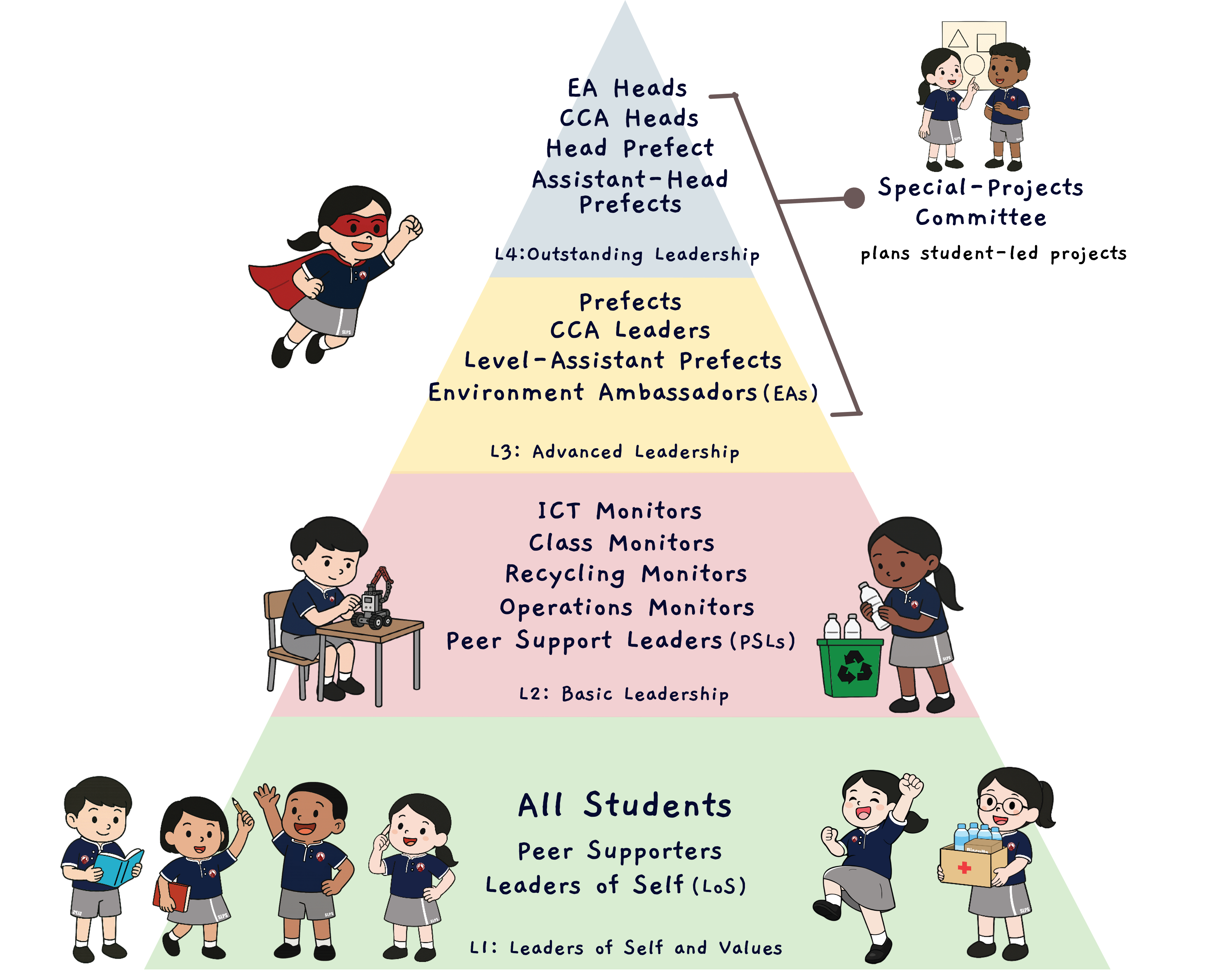 An illustrated pyramid diagram showing the school's four levels of student leadership. At the base (Level 1: Leaders of Self and Values) are all students serving as Peer Supporters and Leaders of Self, depicted as cartoon students engaged in various activities. The second tier (Level 2: Basic Leadership) includes ICT Monitors, Class Monitors, Recycling Monitors, Operations Monitors, and Peer Support Leaders. The third tier (Level 3: Advanced Leadership) comprises Prefects, CCA Leaders, Level-Assistant Prefects, and Environment Ambassadors. At the top (Level 4: Outstanding Leadership) are EA Heads, CCA Heads, Head Prefect, and Assistant-Head Prefects, who also form the Special-Projects Committee that plans student-led projects. The pyramid is surrounded by cartoon illustrations of students in school uniforms representing the different leadership roles.